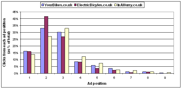 Distribution of clicks by ad position