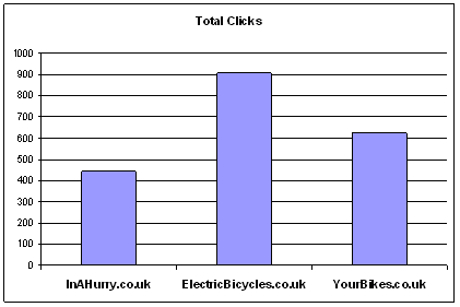 Graph of total number of clicks