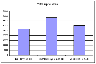 Graph of total number of impressions